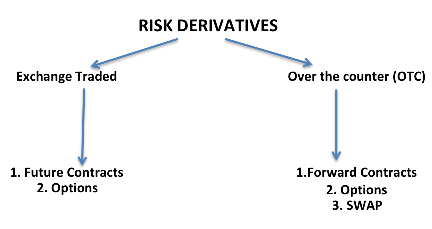 difference between exchange traded options and over the counter options