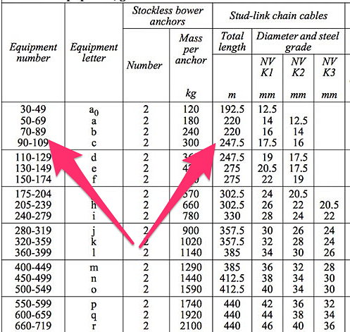 Anchors Anchor Chain anchor rope guide size table - Coastal Safety - Boat  Captain Sea School