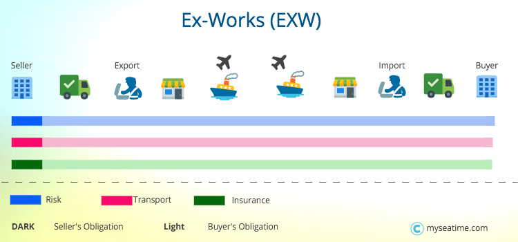 Fca Incoterms 2010 Chart