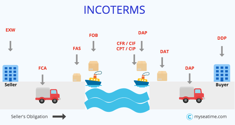 Incoterms 2010 Risk Chart