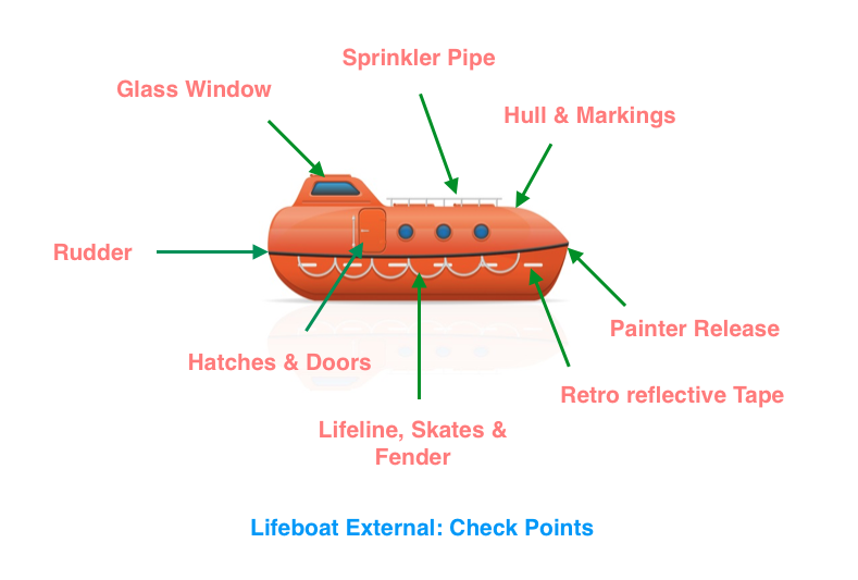 Are You Doing All These Checks on Your Davit Type Lifeboats - MySeaTime