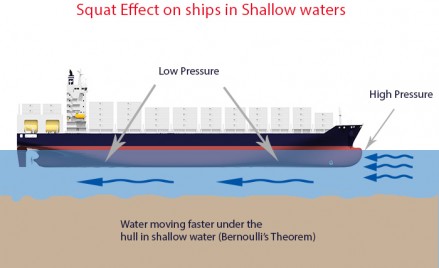 5 Questions that can help in Understanding of Squat effect on ships