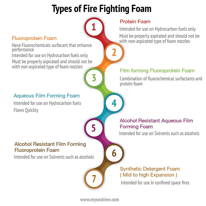 Common fire fighting equipment and their functions - Maxserve