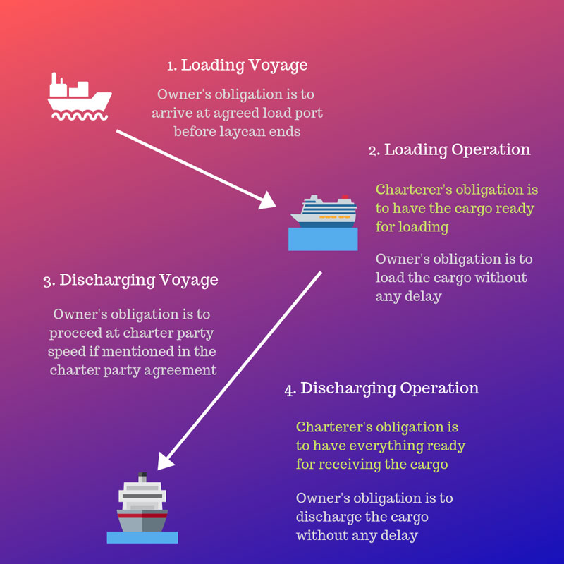 disadvantages of voyage charter